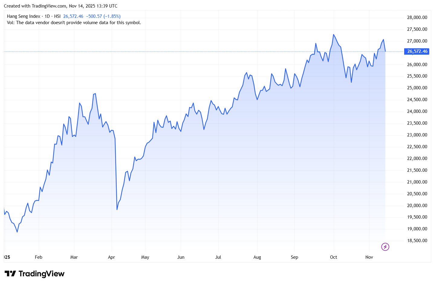 HSI-YTD-Chart